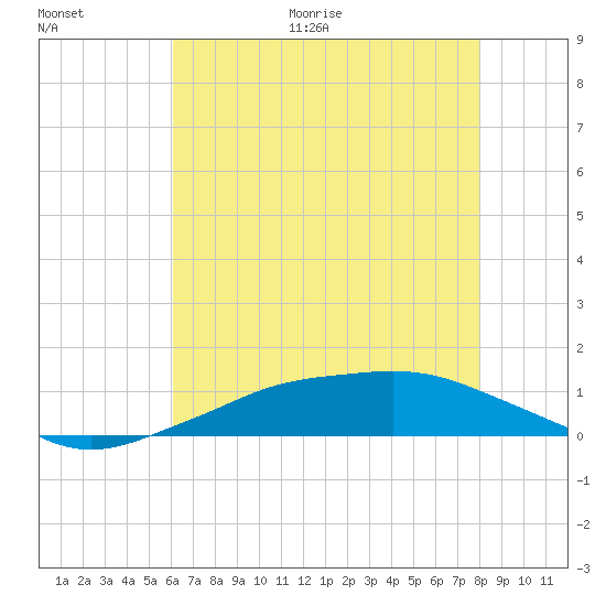 Shell Beach tide chart for Thursday, July 15, 2021