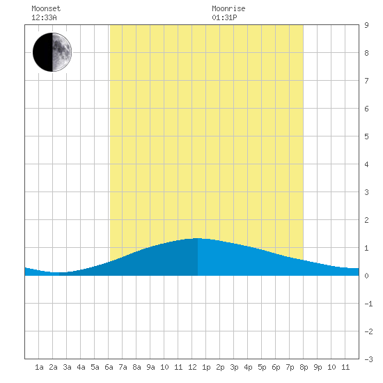 Shell Beach tide chart for Saturday, July 17, 2021
