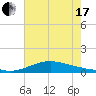 Shell Beach tide chart for Saturday, July 17, 2021