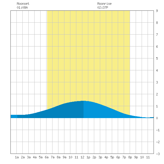 Shell Beach tide chart for Sunday, July 18, 2021