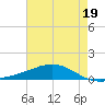 Shell Beach tide chart for Monday, July 19, 2021
