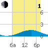Shell Beach tide chart for Thursday, July 1, 2021