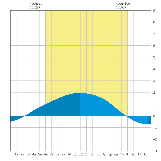 Shell Beach tide chart for Wednesday, July 21, 2021