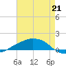 Shell Beach tide chart for Wednesday, July 21, 2021