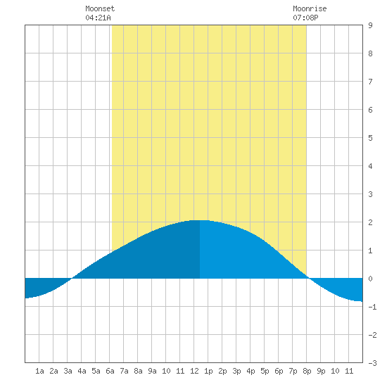 Shell Beach tide chart for Thursday, July 22, 2021