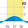 Shell Beach tide chart for Thursday, July 22, 2021