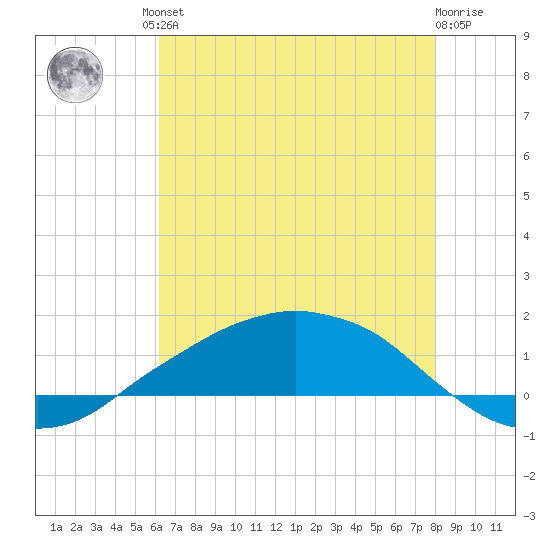 Shell Beach tide chart for Friday, July 23, 2021