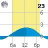 Shell Beach tide chart for Friday, July 23, 2021