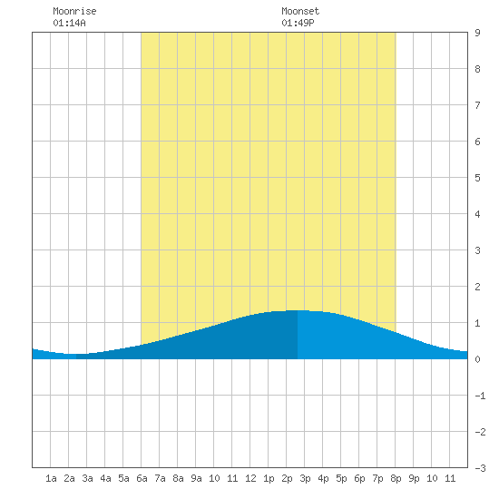 Shell Beach tide chart for Friday, July 2, 2021