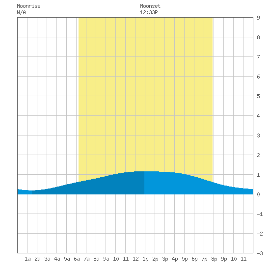 Shell Beach tide chart for Friday, July 30, 2021