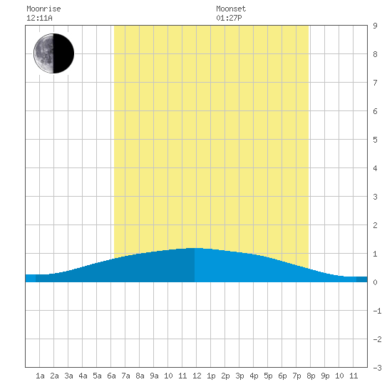 Shell Beach tide chart for Saturday, July 31, 2021