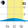 Shell Beach tide chart for Saturday, July 31, 2021