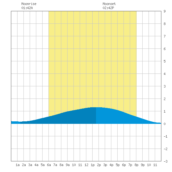 Shell Beach tide chart for Saturday, July 3, 2021