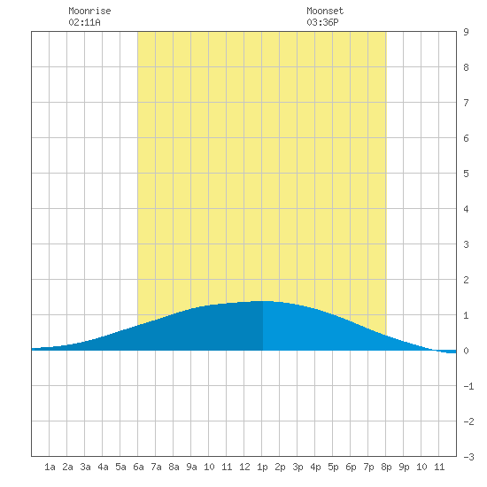 Shell Beach tide chart for Sunday, July 4, 2021