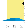 Shell Beach tide chart for Sunday, July 4, 2021