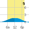 Shell Beach tide chart for Monday, July 5, 2021