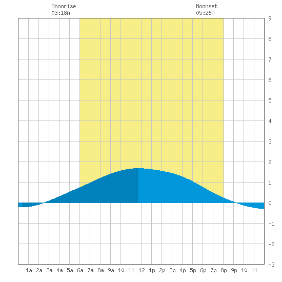 Shell Beach tide chart for Tuesday, July 6, 2021