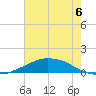 Shell Beach tide chart for Tuesday, July 6, 2021
