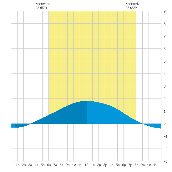 Shell Beach tide chart for Wednesday, July 7, 2021