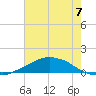 Shell Beach tide chart for Wednesday, July 7, 2021