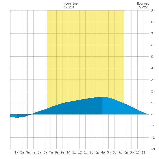 Shell Beach tide chart for Wednesday, August 11, 2021