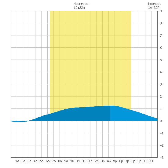 Shell Beach tide chart for Thursday, August 12, 2021