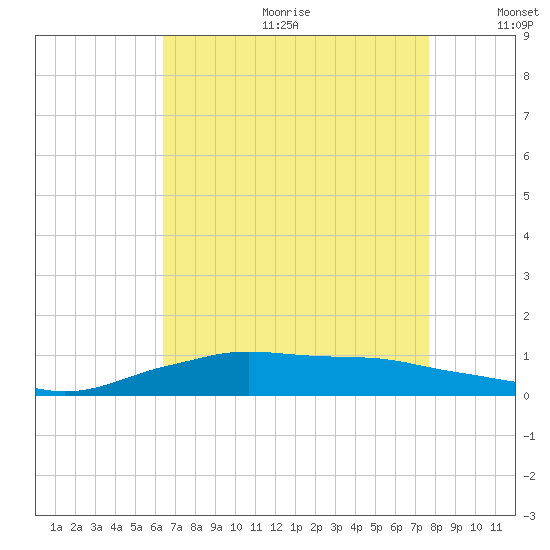 Shell Beach tide chart for Friday, August 13, 2021