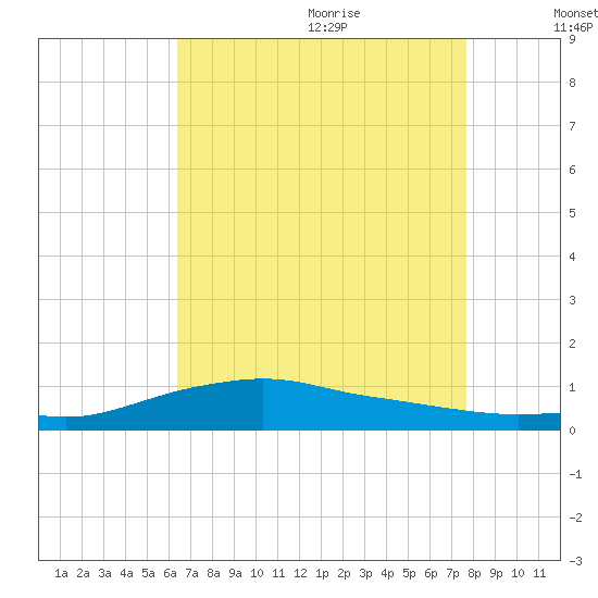 Shell Beach tide chart for Saturday, August 14, 2021