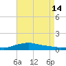 Shell Beach tide chart for Saturday, August 14, 2021