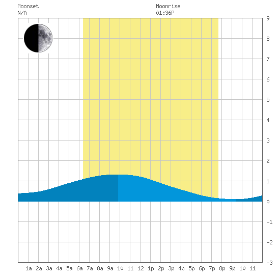 Shell Beach tide chart for Sunday, August 15, 2021