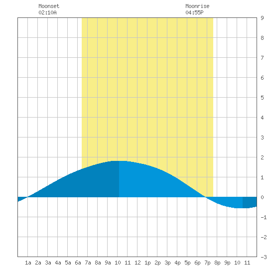 Shell Beach tide chart for Wednesday, August 18, 2021