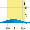 Shell Beach tide chart for Sunday, August 1, 2021