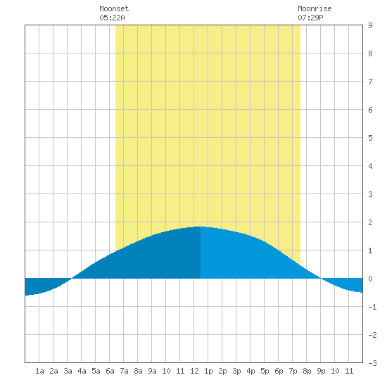 Shell Beach tide chart for Saturday, August 21, 2021