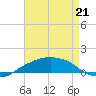 Shell Beach tide chart for Saturday, August 21, 2021