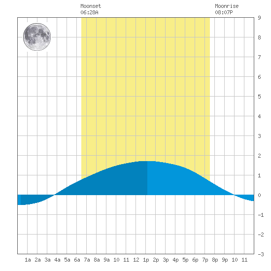 Shell Beach tide chart for Sunday, August 22, 2021