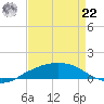 Shell Beach tide chart for Sunday, August 22, 2021
