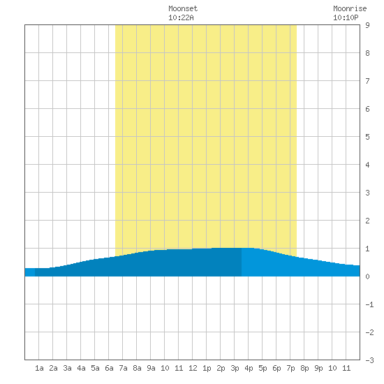 Shell Beach tide chart for Thursday, August 26, 2021