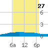 Shell Beach tide chart for Friday, August 27, 2021
