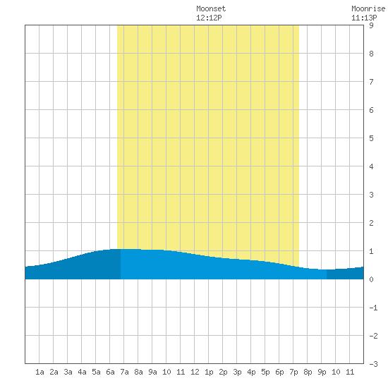 Shell Beach tide chart for Saturday, August 28, 2021