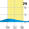 Shell Beach tide chart for Sunday, August 29, 2021