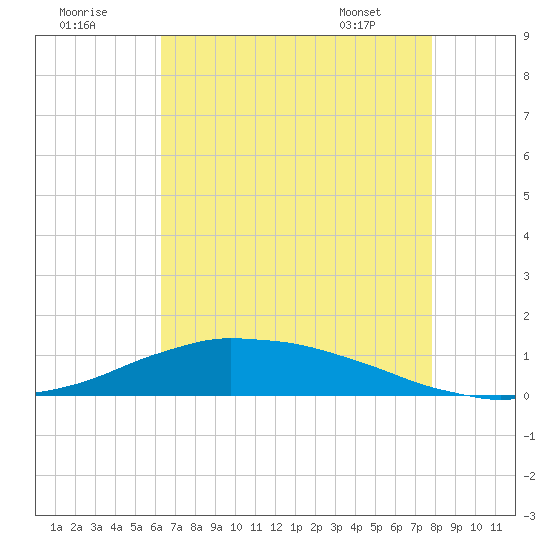 Shell Beach tide chart for Monday, August 2, 2021