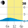 Shell Beach tide chart for Monday, August 30, 2021