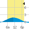 Shell Beach tide chart for Wednesday, August 4, 2021