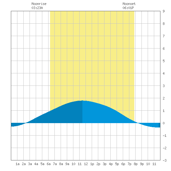 Shell Beach tide chart for Thursday, August 5, 2021
