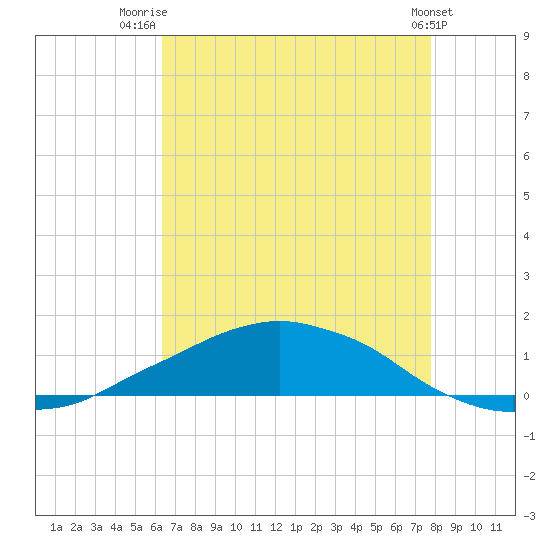 Shell Beach tide chart for Friday, August 6, 2021