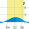 Shell Beach tide chart for Saturday, August 7, 2021