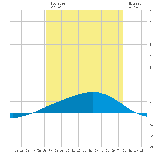 Shell Beach tide chart for Monday, August 9, 2021