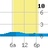 Shell Beach tide chart for Friday, September 10, 2021