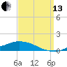 Shell Beach tide chart for Monday, September 13, 2021