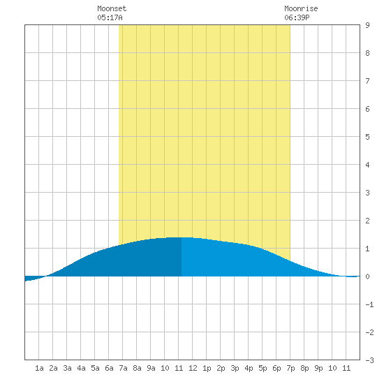 Shell Beach tide chart for Sunday, September 19, 2021